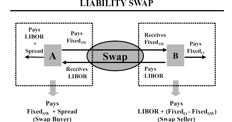 Estudiando "A Contrario Sensu" Qué son los SWAPS?