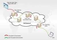 simulare connessione da altro paese con Tor