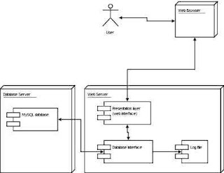 Rain's: UML (Unified Modeling Language) dan Jenis - Jenis ... diagramme package mvc 