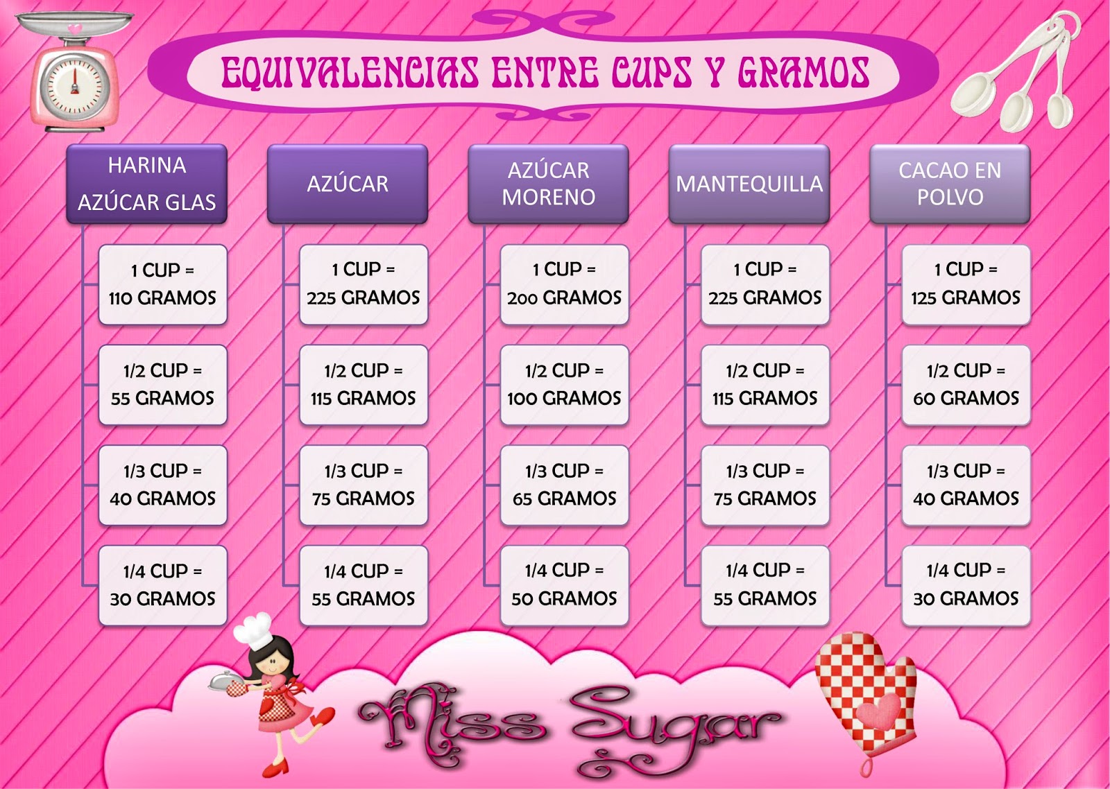 Miss Sugar TABLA DE EQUIVALENCIAS ENTRE CUPS Y GRAMOS