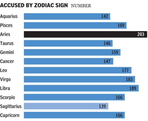 the-most-abusive-male-sign-of-the-zodiac