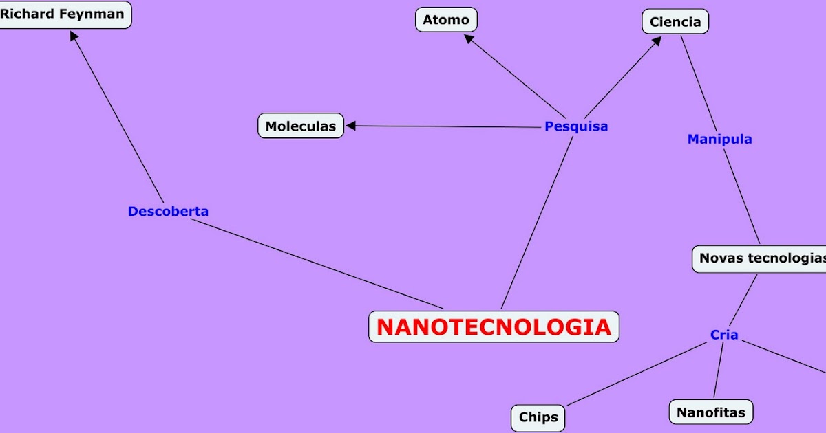 INFORMATIZANDO MAPA CONCEITUAL Nanotecnologia