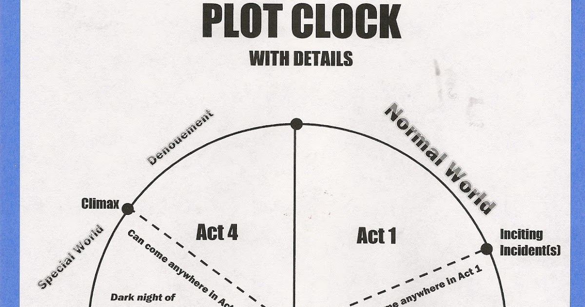 Picture This! THE PLOT CLOCKANOTHER PLANNING TOOL