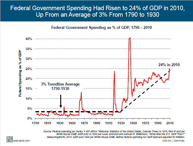 usa incorporated a look at the grim financial situation federal spending as a percentage of gdp historical chart
