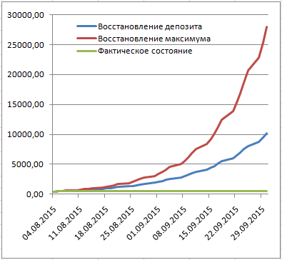 SWT-трейдинг. Магия сложного процента