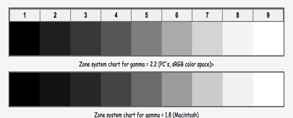 Zone System Chart