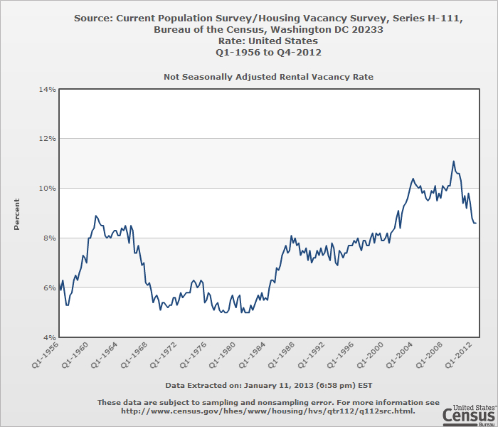 Nationwide Rental Vacancy Rate 1956 to 2012 Free By 50