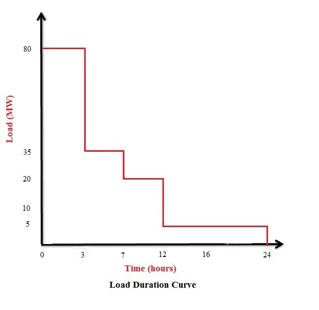 Variable Loads on Power System