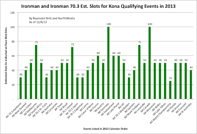 Kona slots 70.3