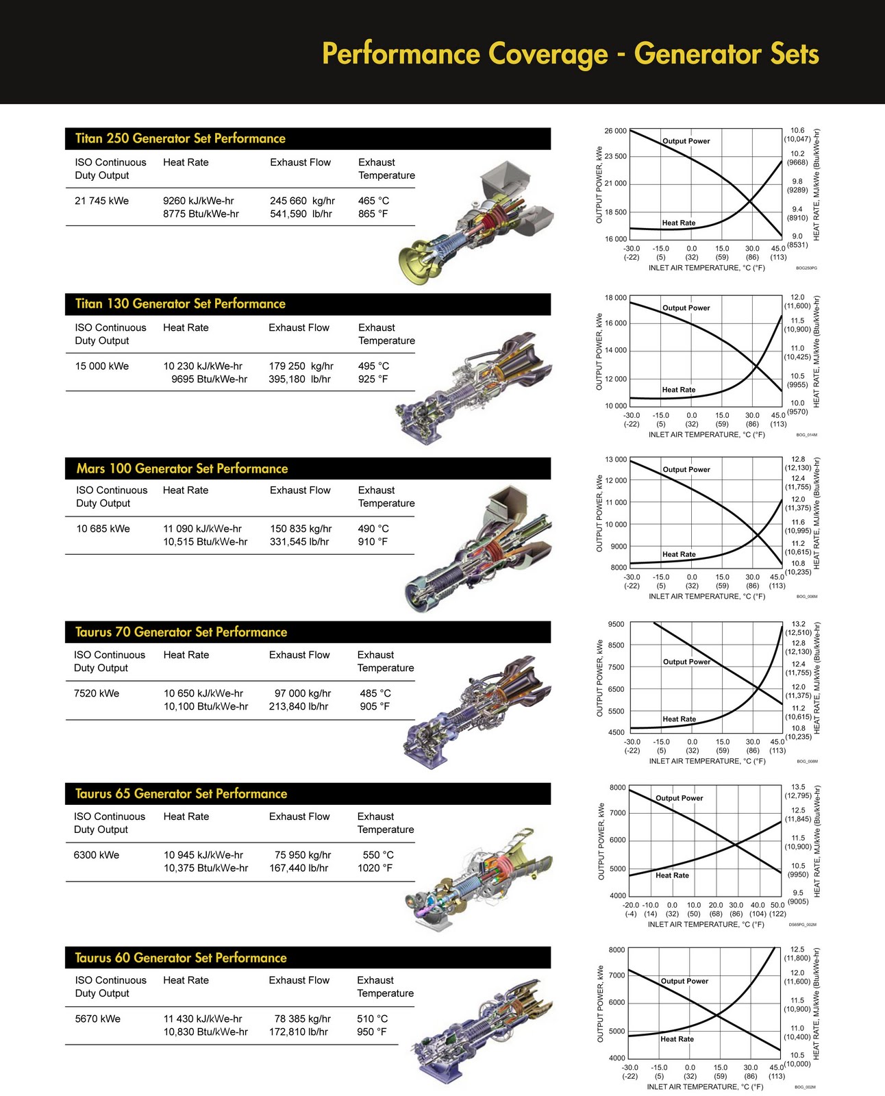 Oil And Gas Processing Solar Gas Turbine Selection Guide