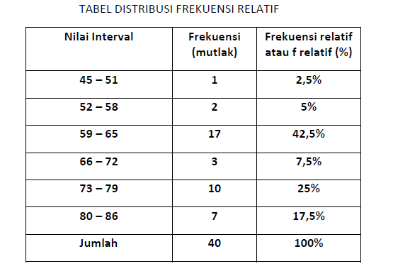 Contoh Tabel Distribusi Frekuensi