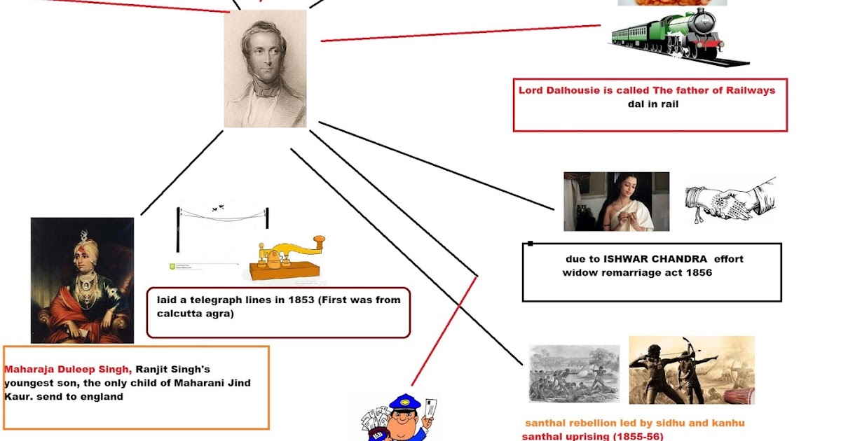 Mindmaps,Mnemonics and Keypoints for Civil service Exam preparation History Lord Dalhousie