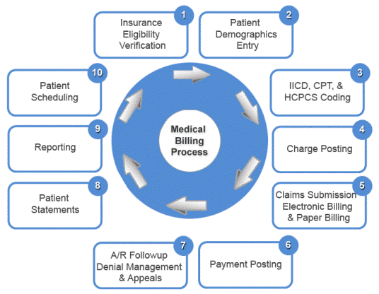 Online Medical Billing Software System