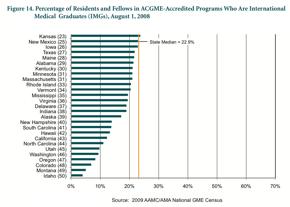 USMLE and Residency Tips Least IMG Friendly States for Successful Match