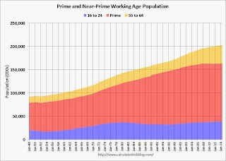 Prime and  Working Age Population