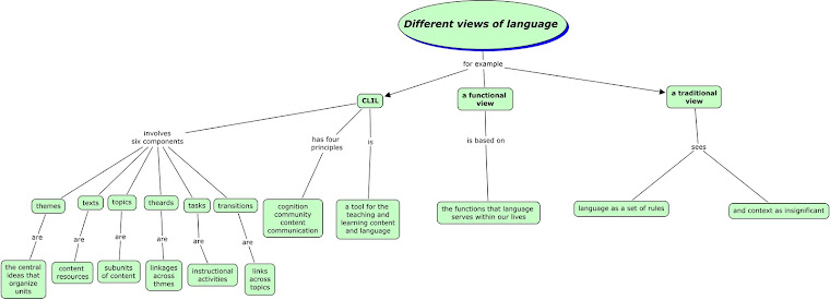 My mind map