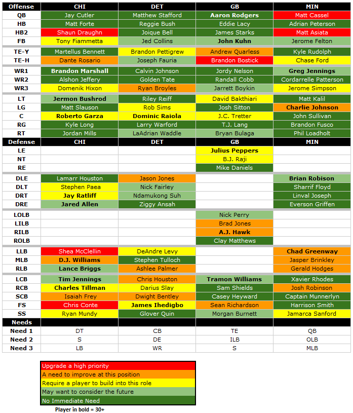 CHART 2014 Draft Needs of Every NFL Team