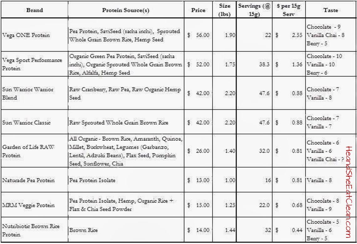 clean vegan protein powders reviewed he and she eat protein per gram chart