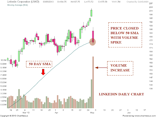 linkedin stock price today linkedin stock price today