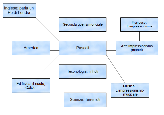 Facile Scuola Mappa Concettuale Terza Media Per Maria