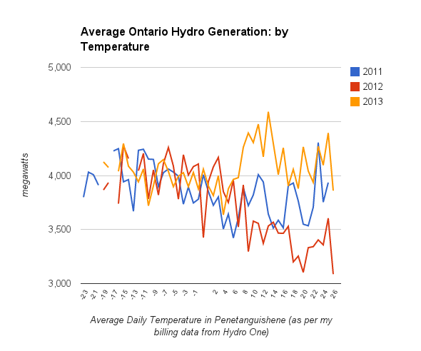 Cold Air Taking The Temperature To Ontario S Electricity Metrics