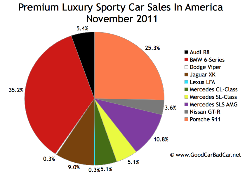Sporty Car Sales And Premium Sporty Car Sales In America November