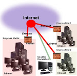 Intranet, Extranet e Internet