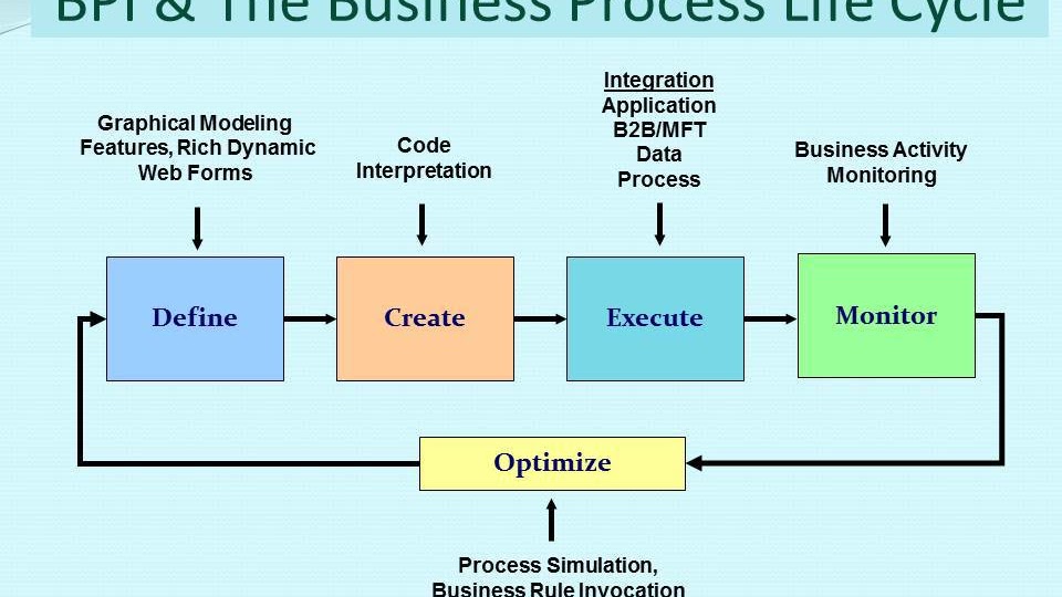 business process modelling