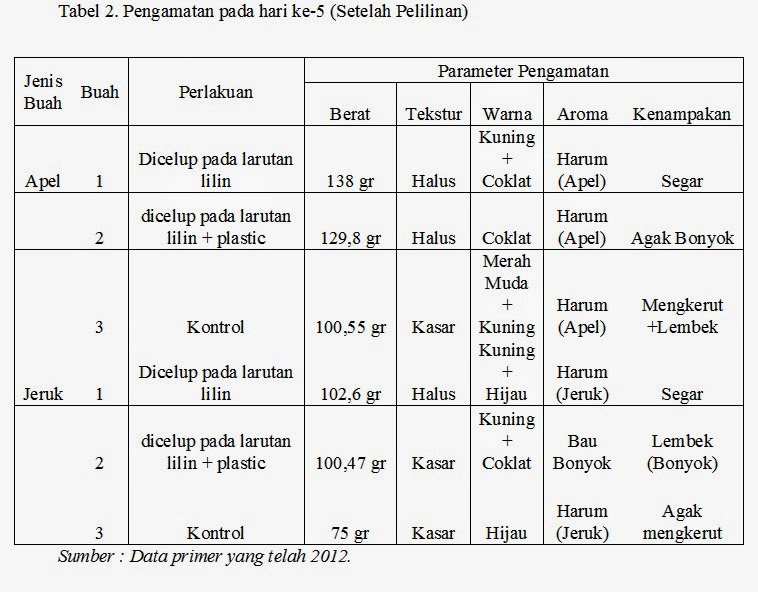 Laporan Pengaruh Pelilinan terhadap penyimapanan Buah