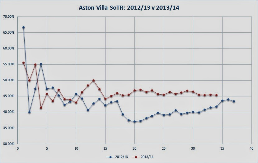 Aston Villa 2013/14 Season Review DW on Sport