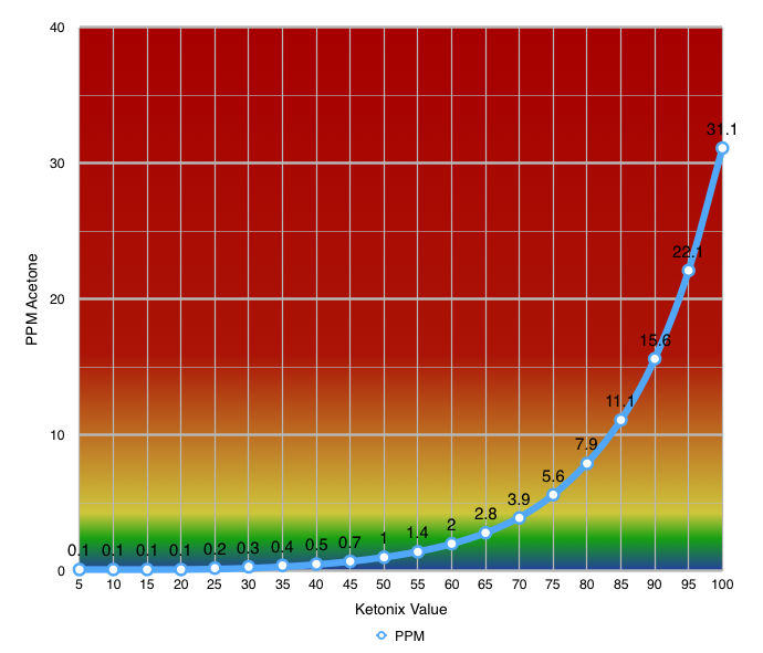 Keto Breath Meter Chart