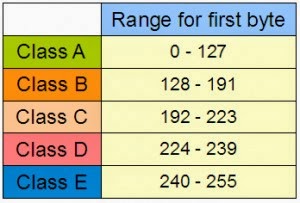 division of ip address classes rewarding science ip classes