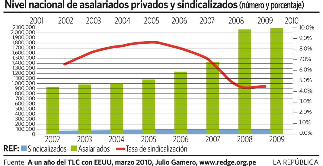 ECONOMÍA Y COYUNTURA Los salarios en el Perú. La sindicalización y la
