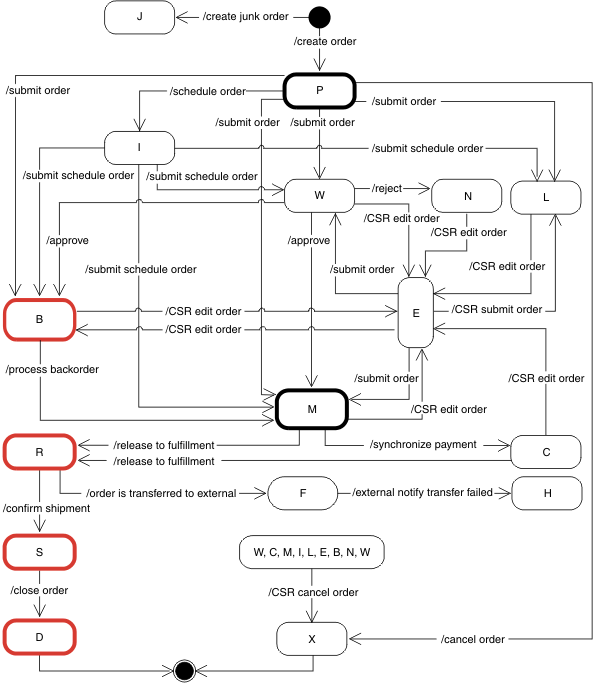 IBM WCS IBM Sphere Commerce Blog Order state diagram