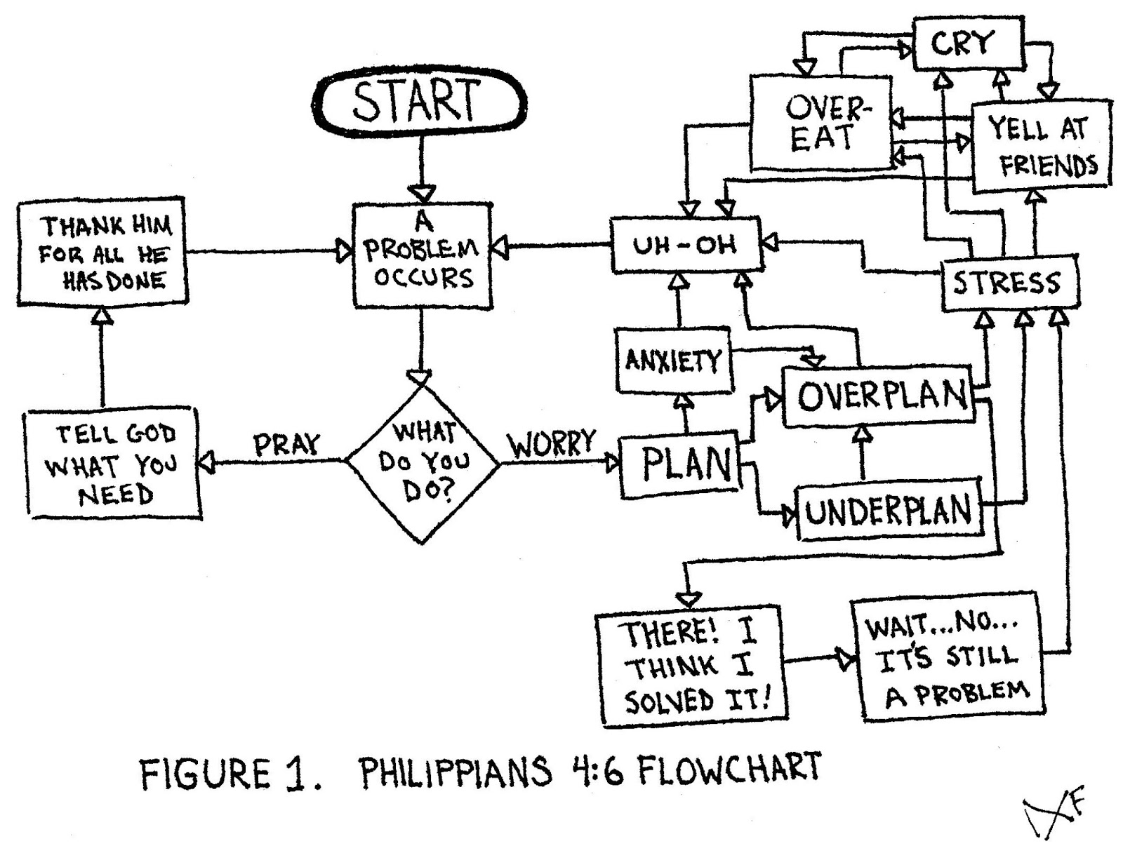 prayer flowchart pious picnic philippians 4 6 flowchart bible plan verse 3 prayer flowchart pious picnic philippians 4 6 flowchart bible plan verse 3