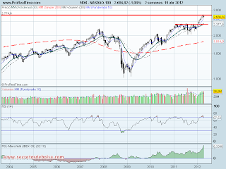 analisis tecnico del-nasdaq 100-a 20 de abril de 2012