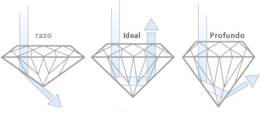 Os 4 Cs De Um Diamante Joialerismo
