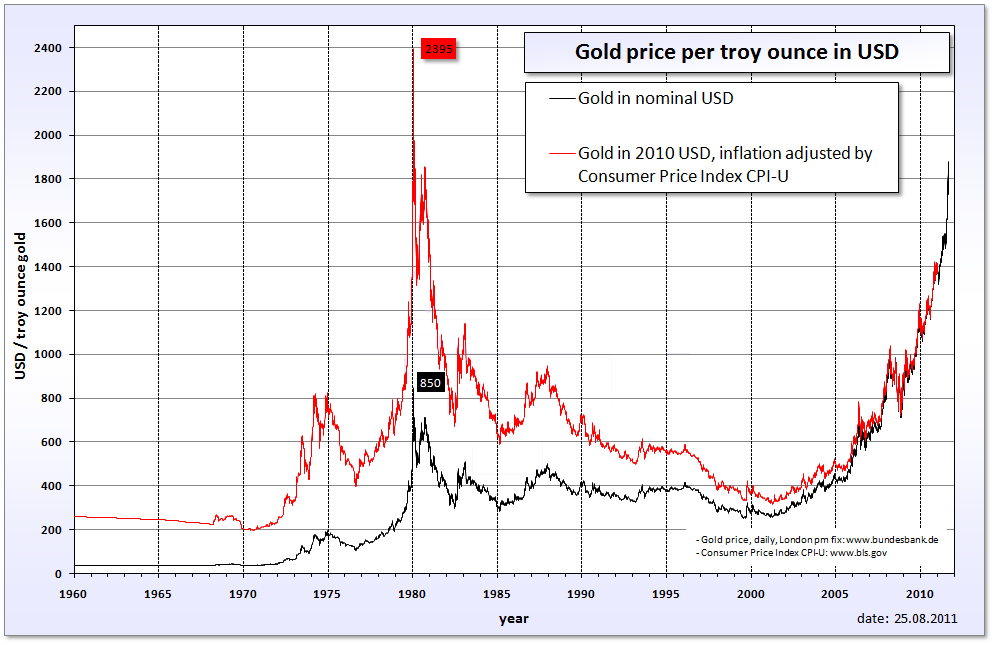 Gold Price Tracking Chart