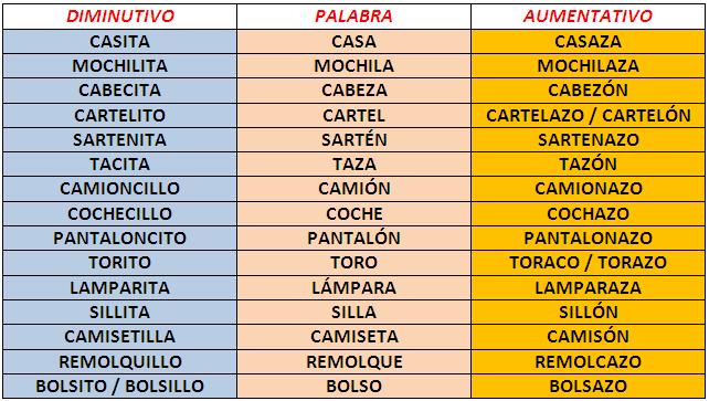 Curso de Español del Colegio Ziv - Jerusalén, Israel: Los aumentativos