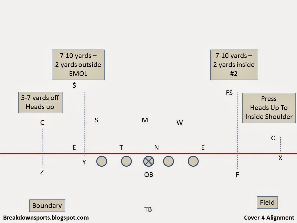 Breakdown Sports Football Fundamentals Cover 4 Defense "Coverage"