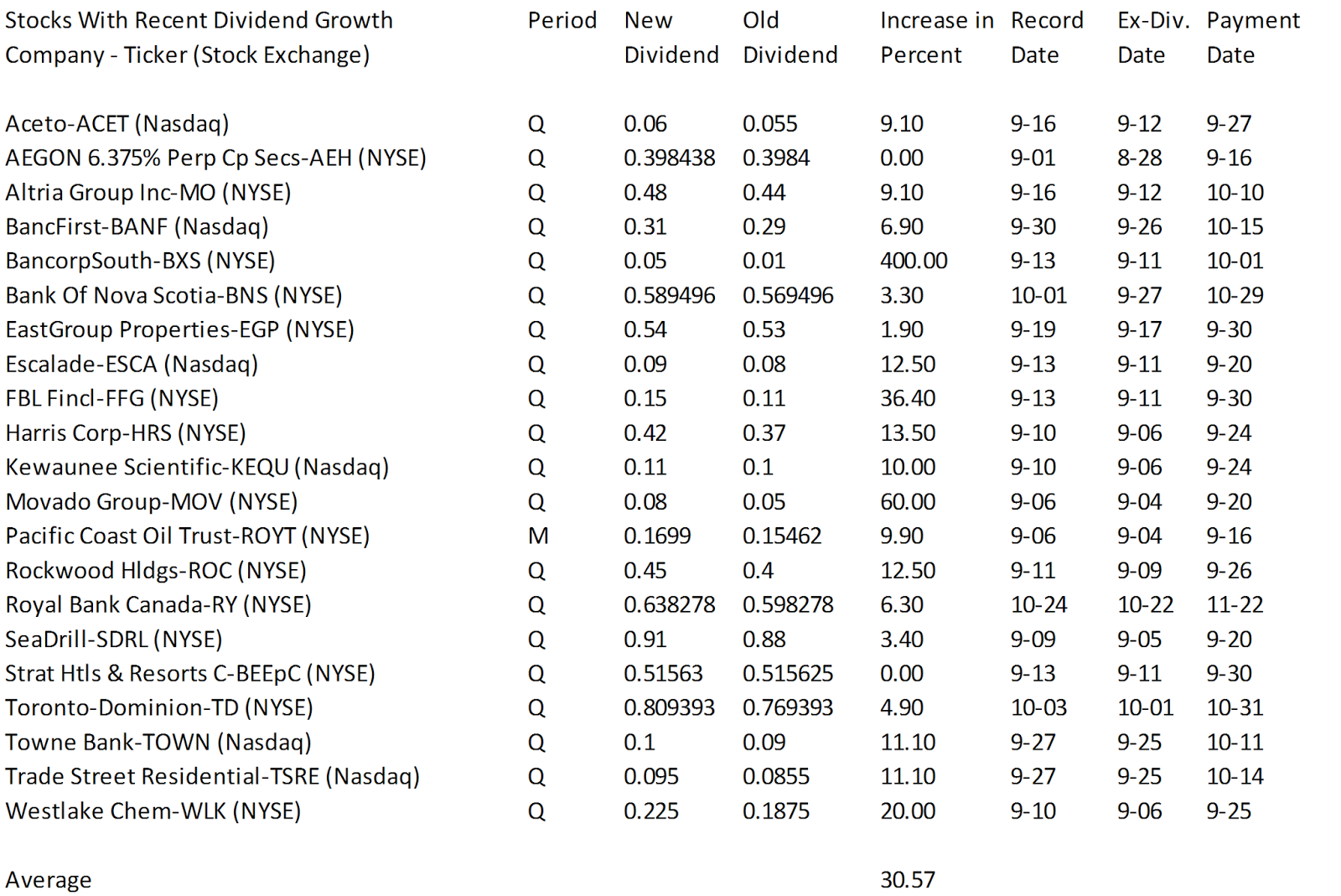 Stocks with Latest Dividend Growth