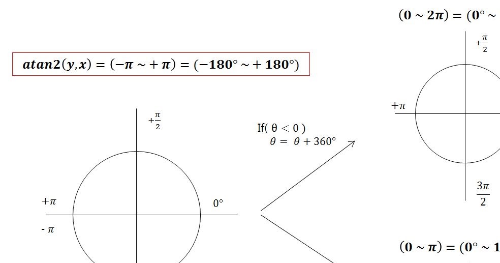 MARE's Computer Vision Study. atan2 function