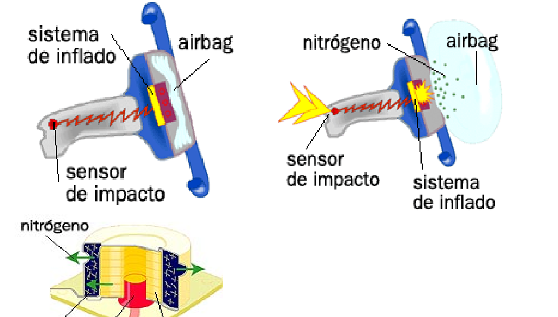 sist. de seguridad activa y pasiva Air bag bolsa de aire