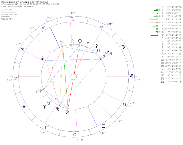 Полнолуние 27 октября 2015. Астрологический прогноз