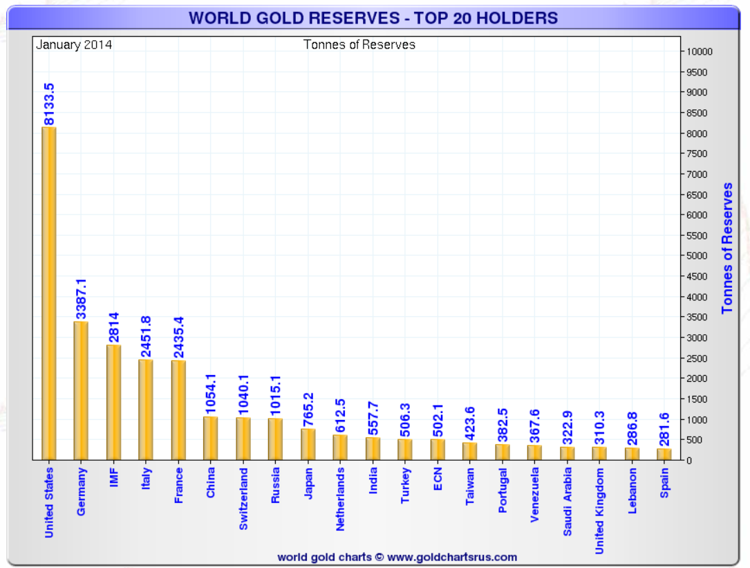 world+gold+reserves.png