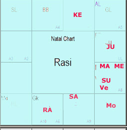 Chiranjeevi horoscope