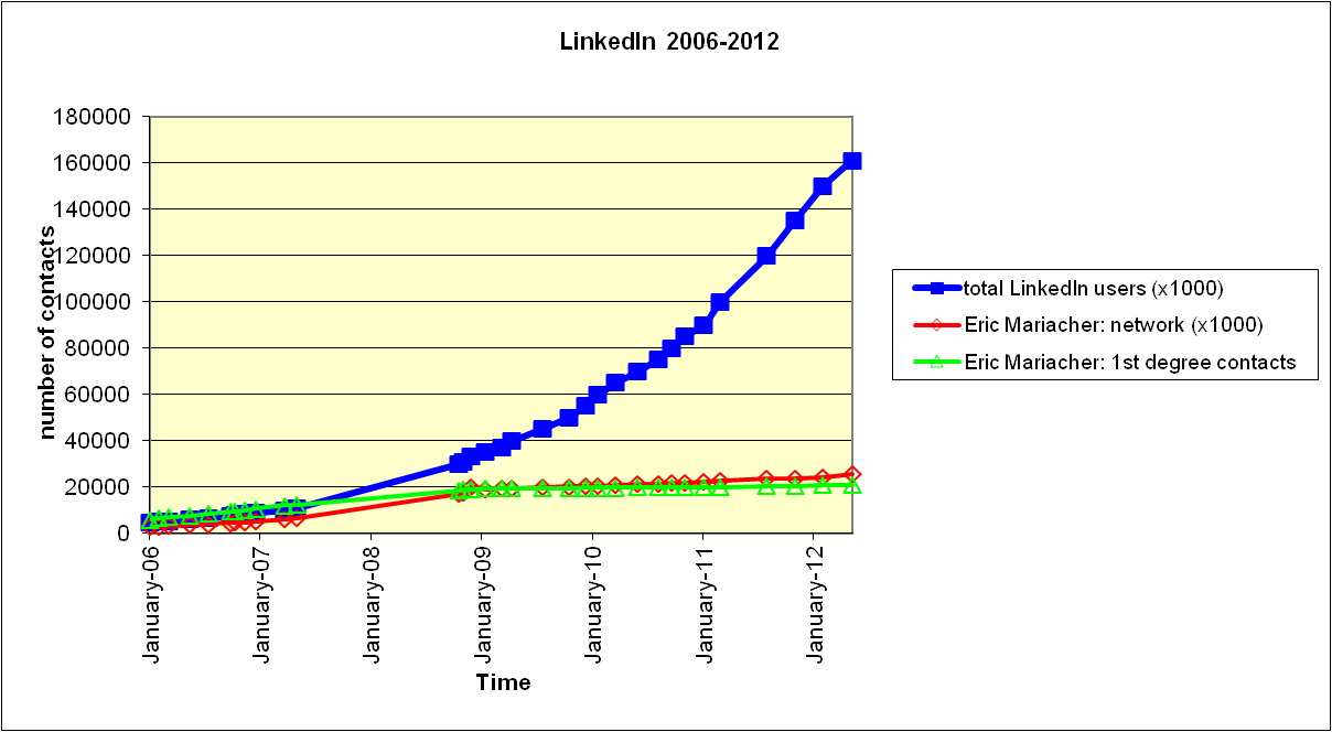 Eric Mariacher LinkedIn growth history 2006 2012 from 5 to 160