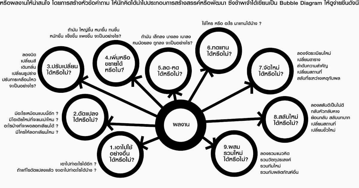 Powerpoint Architect Osborn's Checklist Diagram