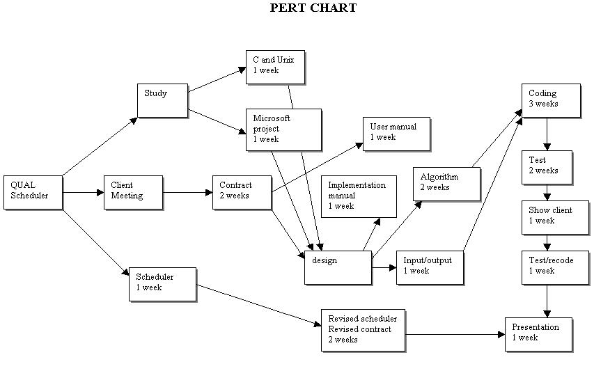 Gantt Chart Pert Chart