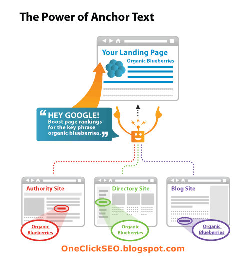 OneClickSEO - Anchor Text OneClickSEO - Anchor Text